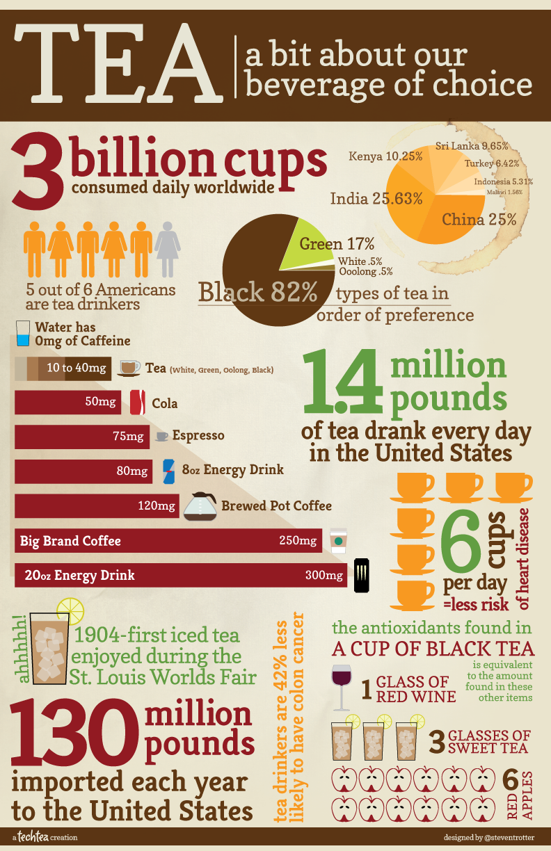 Tea Infographic